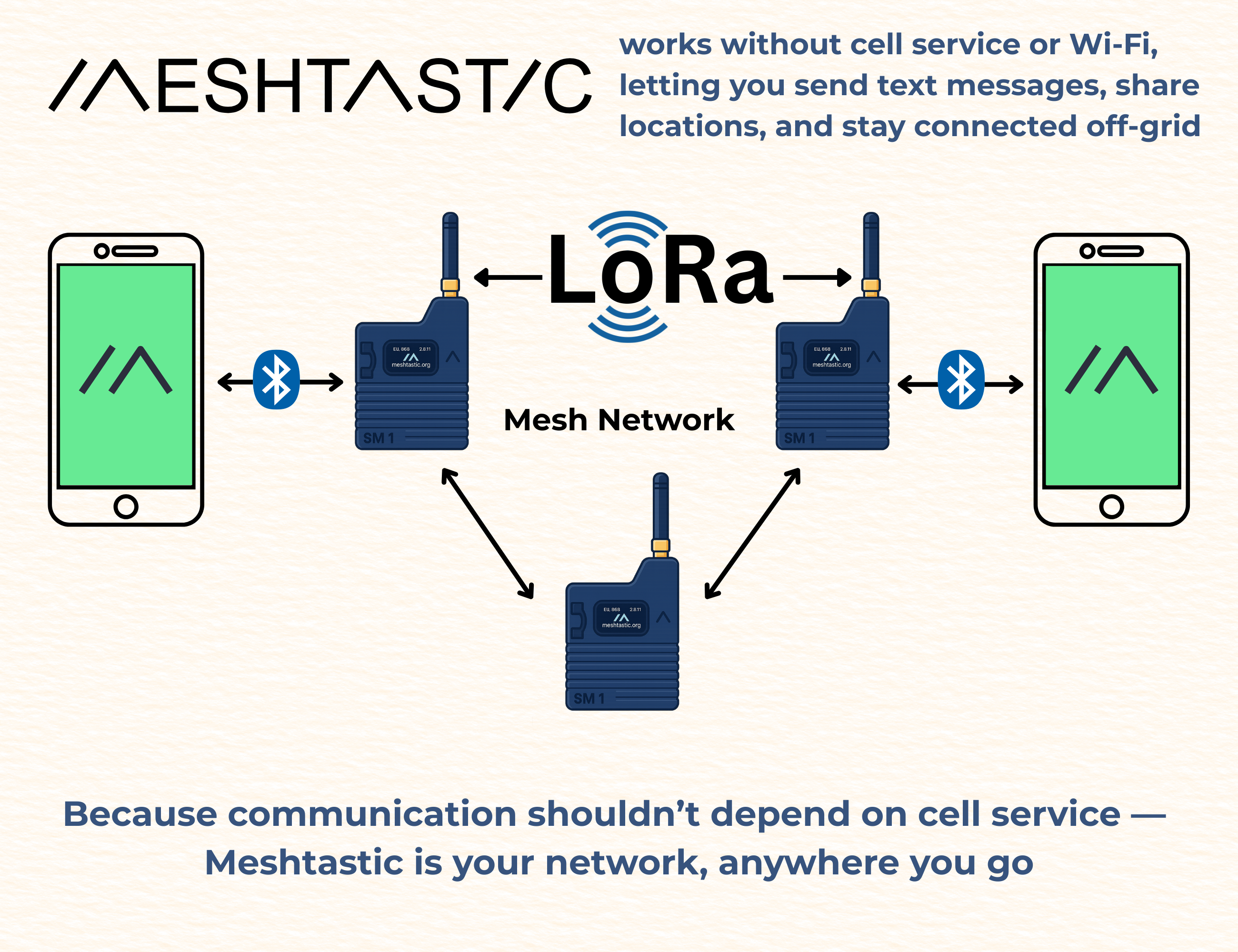 Meshtastic Node Heltec V3 LoRa – Plug & Play Off-Grid Radio